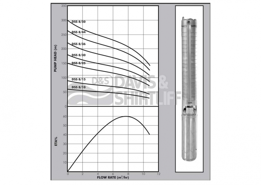 Dayliff DSS8 Well pump graph