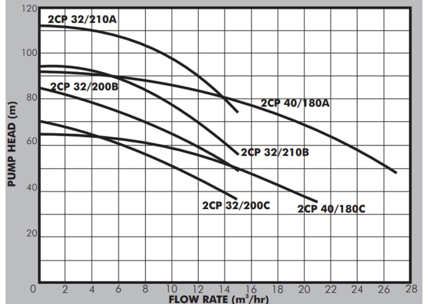 2CP Performance Curves