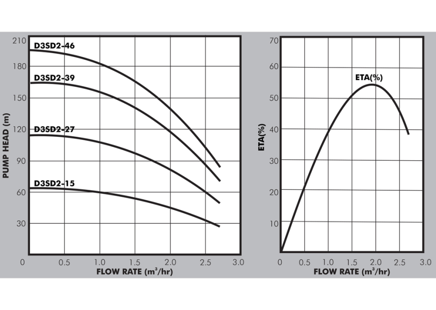 D3SD2 Borehole Pump Performance Curves