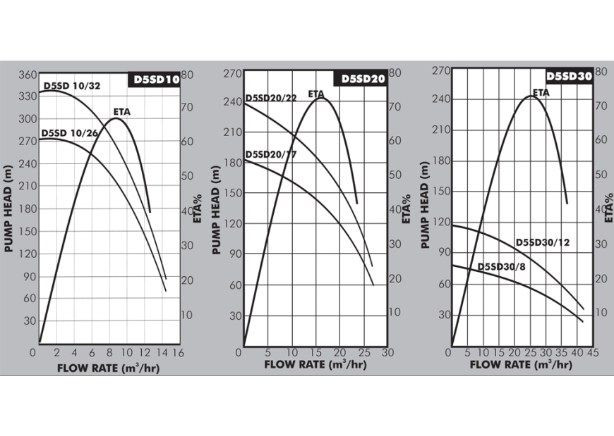 D5SD Borehole Pump Performance Curves