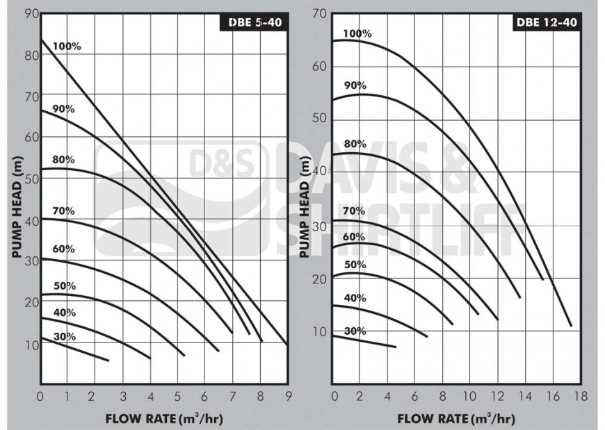DBE Water Pump Performance curve