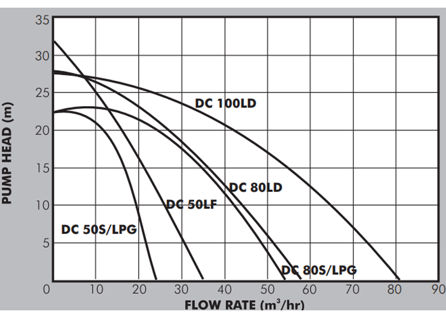 DC80 Engine Pump Performance Curves