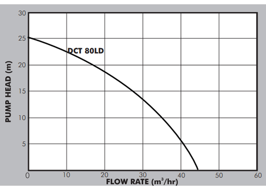 DCT Trash Pumps Performance Curves