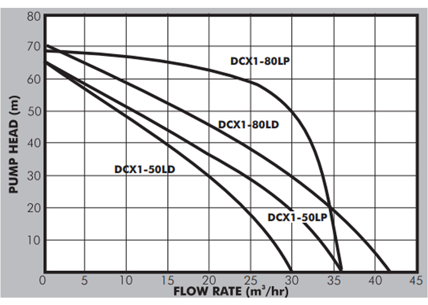 DCX2 50LD High Pressure Engine Pumps Performance Curves