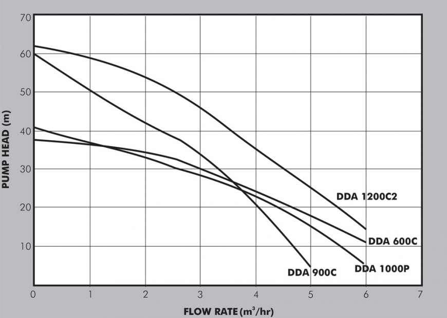 DDA Performance Curves