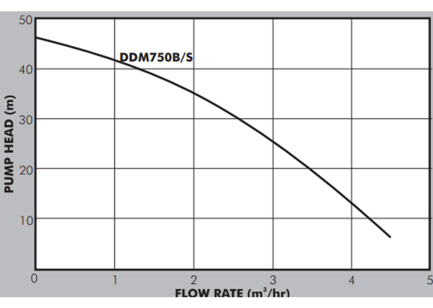 DDM Submersible Well Pumps Performance Curves
