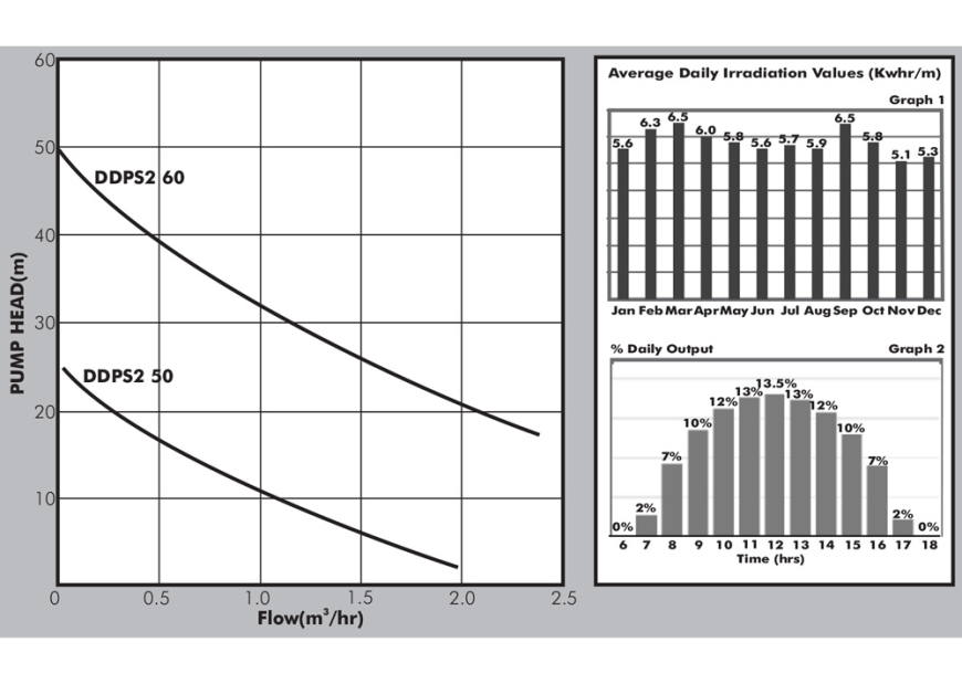 DDPS2 DC Solar Pump Performance Curves