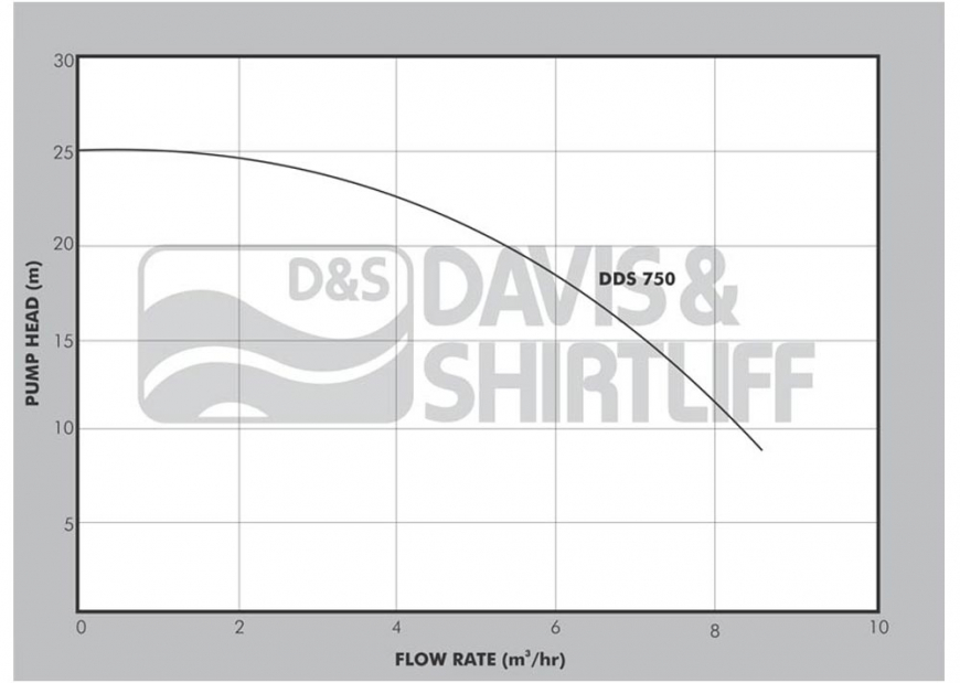 DDS Graph