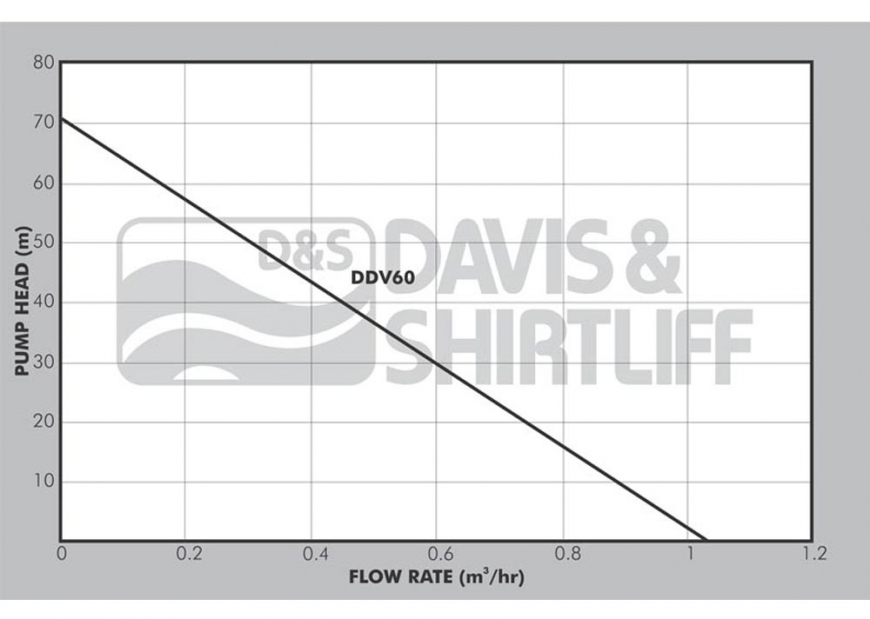 DDV60 Graph