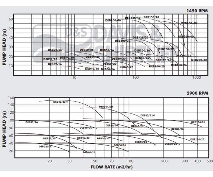 DEB End Suction Centrifugal Pump Performance Curves