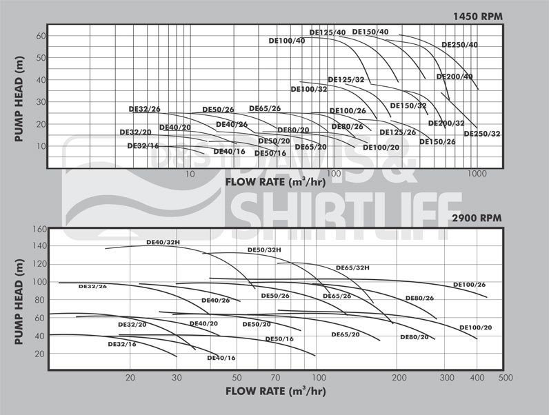 DE End Suction Centrifugal Pump Curves