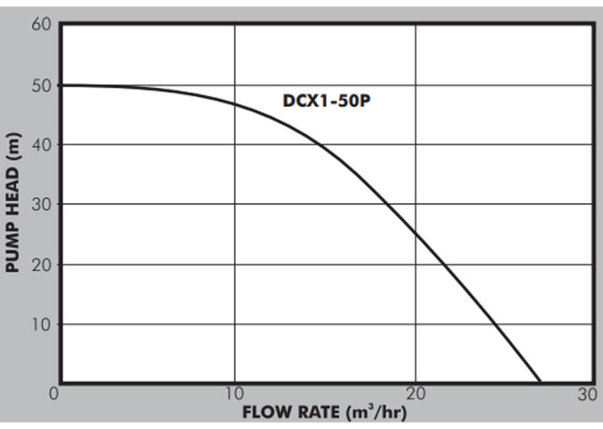 DFSE Fire Hose Reel Engine Pumps Performance Curve