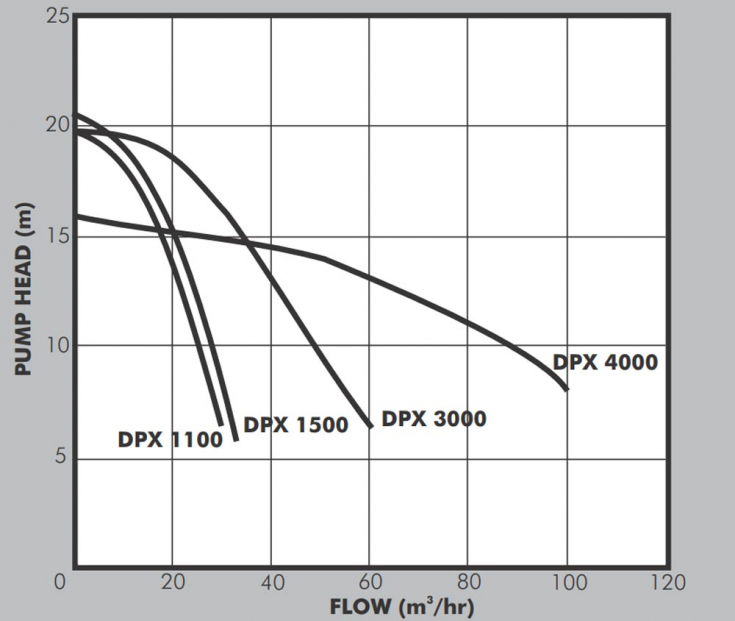 Dayliff DPX Pump Curve