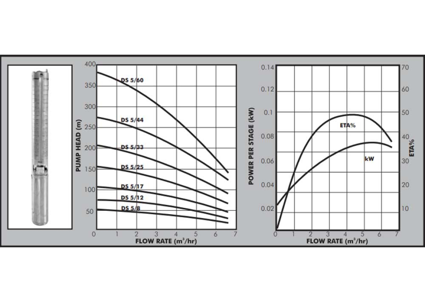 DS5 Borehole pump graph