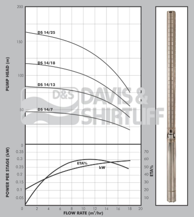 DS 14 Performance Curve