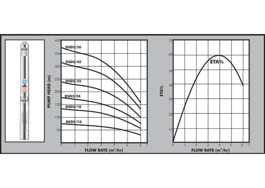 DSD5 Borehole Pump Graph