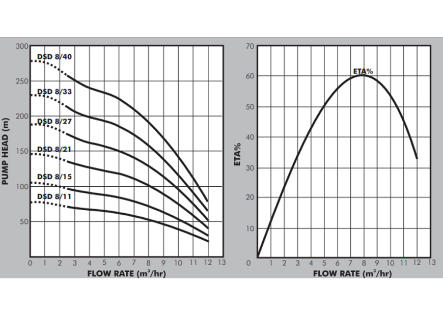 DSD8 Performance Curves