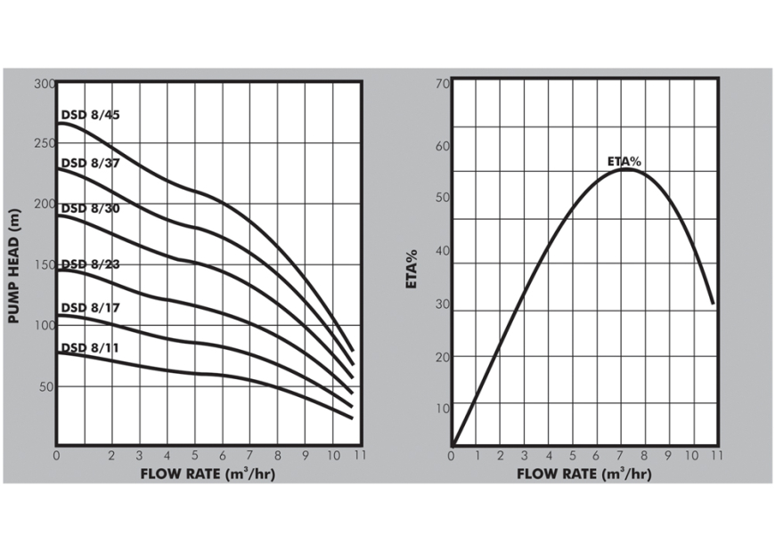 DSD8 Performance Curves