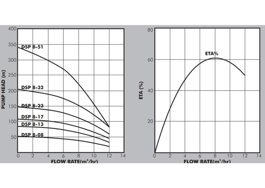 DSP8 Submersible Borehole Pump Perforrnance Curves