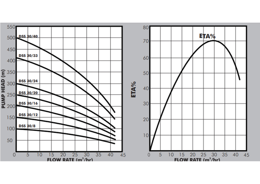 DSS30 Multistage Centrifugal Borehole Pump Performance Curves