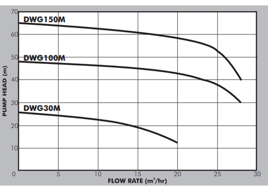 DWG Submersible Grinder Pump Performance Curves