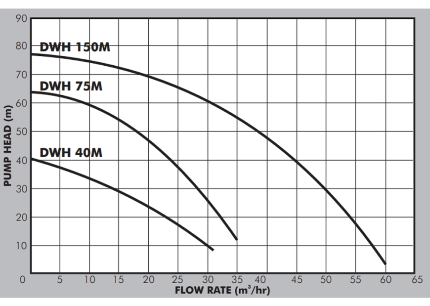 DWH Submersible Drainage Pump Performance Curves