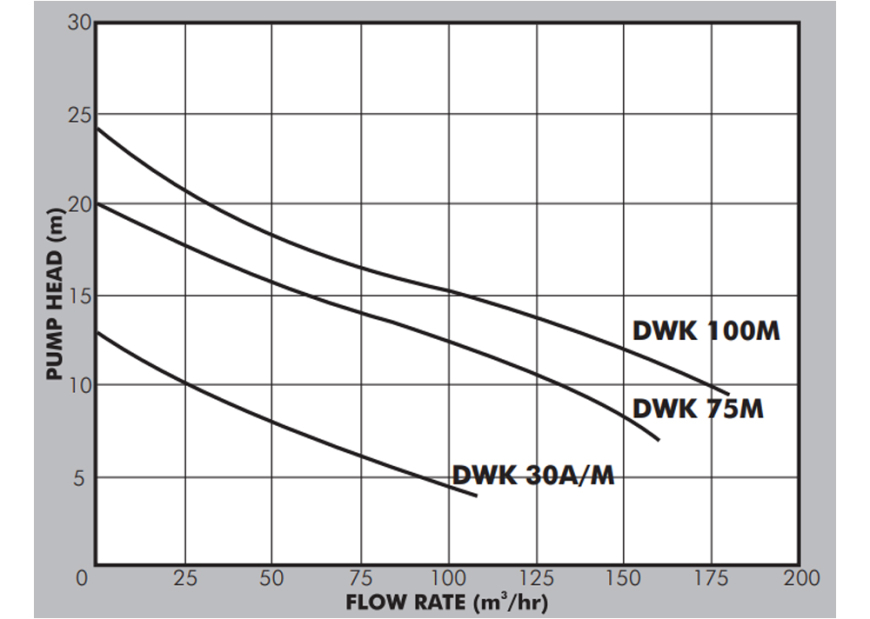 DWK Submersible Sewage Pump Performance Curves