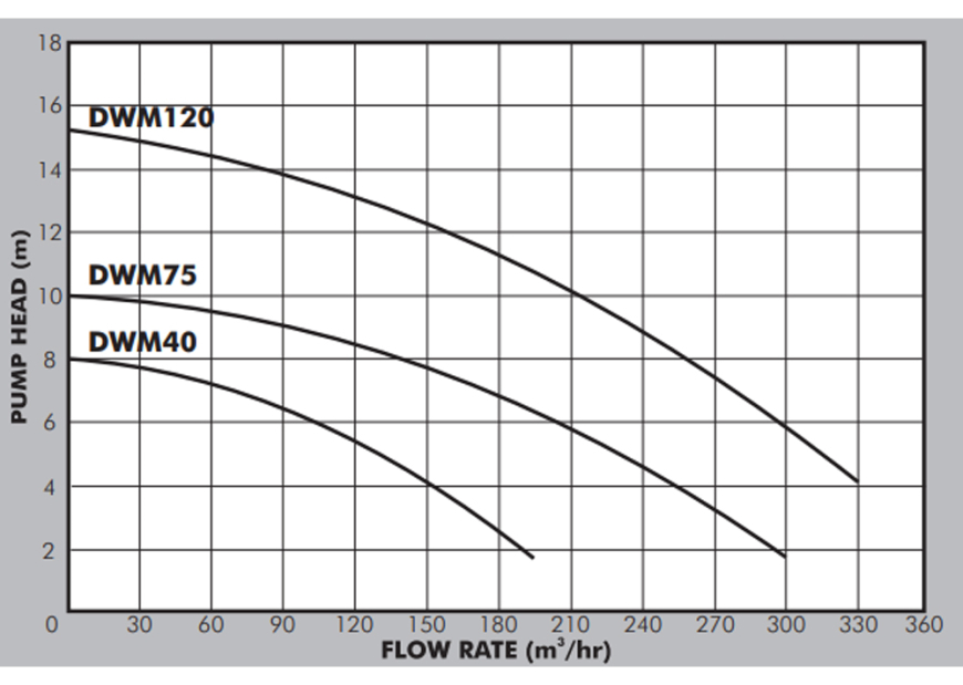 DWM Submersible Slurry Pump Performance Curves
