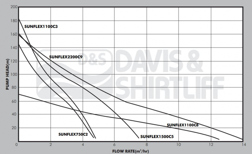 Dayliff SUNFLO-B Graph