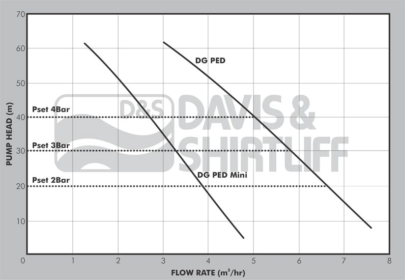 DG PED Performance Curves