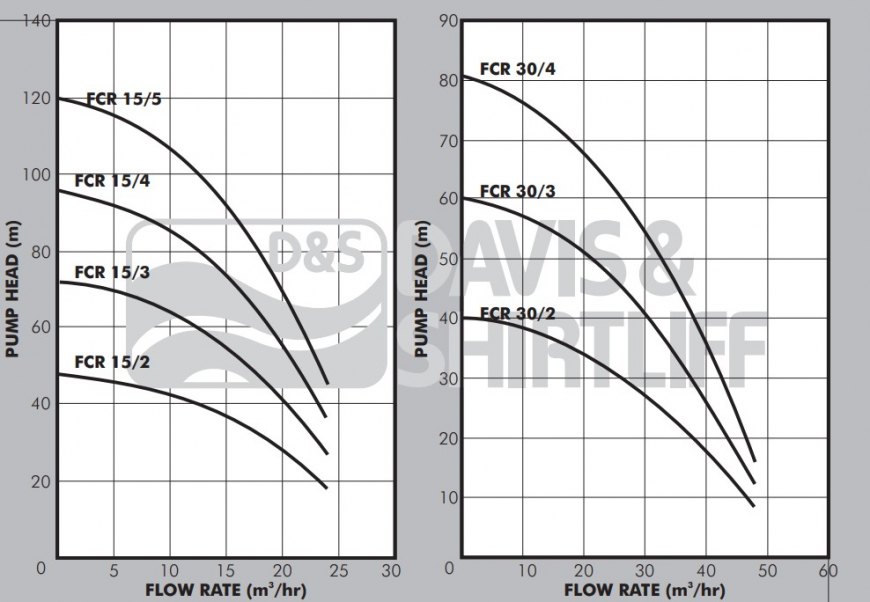 Pedrollo FCR Performance Curves