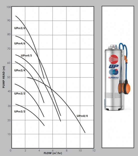 Pedrollo UP Datasheet