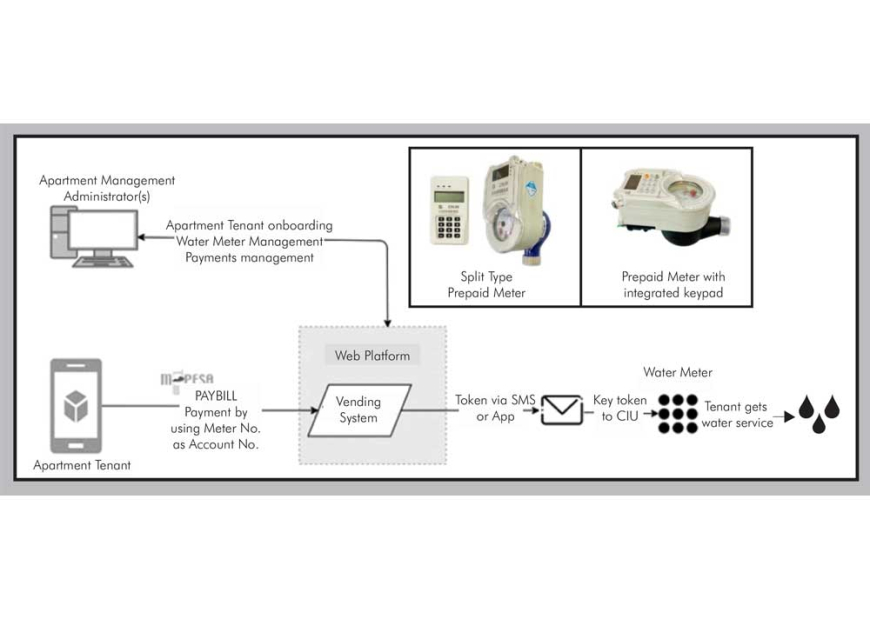 Prepaid Water Metering Graphs
