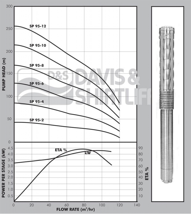 SP95 Borehole pump datasheet
