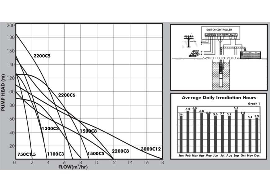 SUNFLEX-P  Hybrid AC/DC Solar Pump Pump-performance Curves
