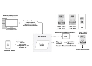 Prepaid Power Metering