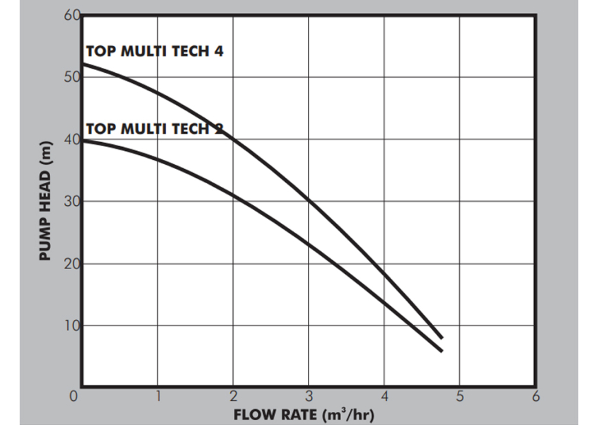 Pedrollo Top Multi Tech Pump Curve
